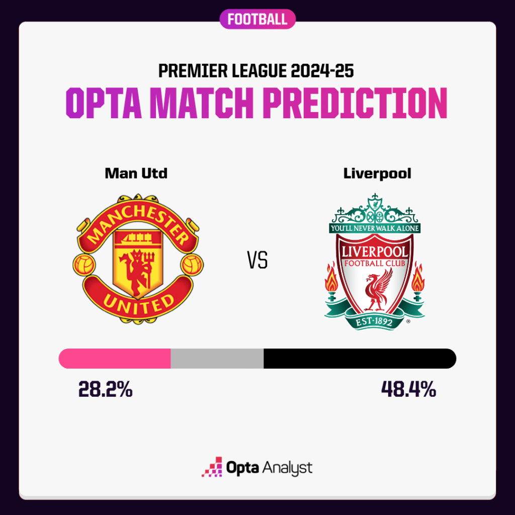 Manchester United vs Liverpool Prediction