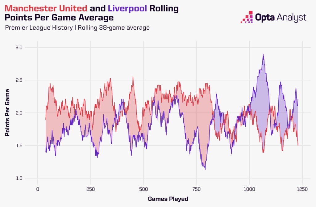 Manchester United vs Liverpool Premier League history