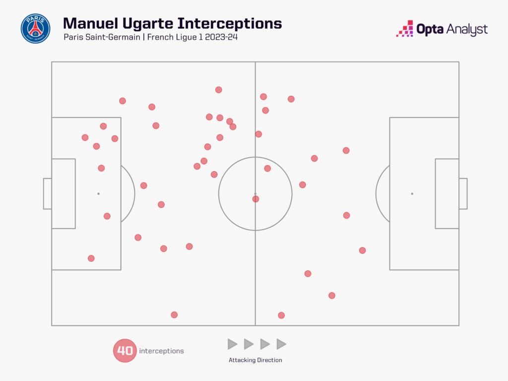 Manuel Ugarte interceptions