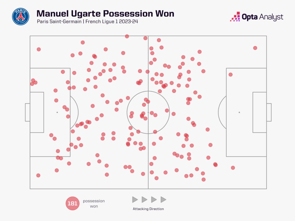 Manuel Ugarte possession won