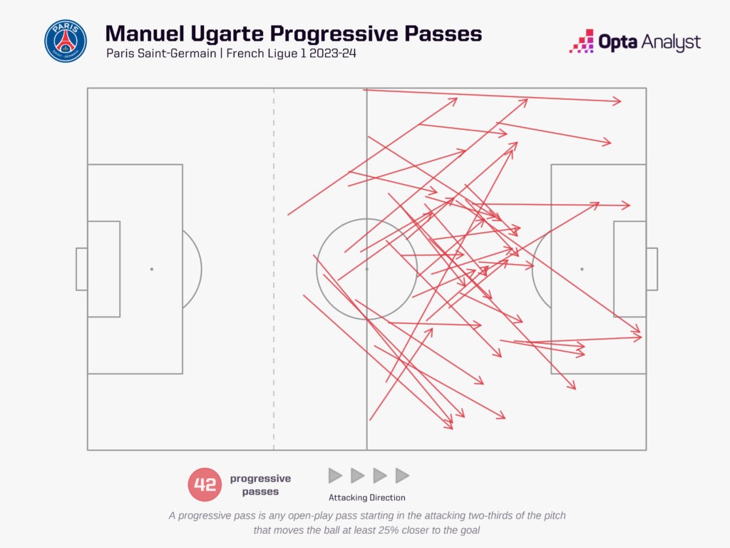 Manuel Ugarte progressive passes