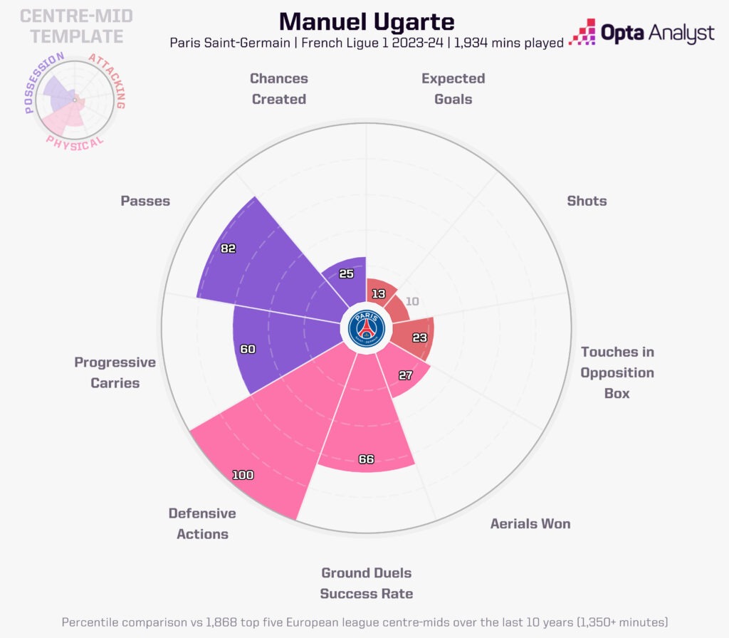 Manuel Ugarte radar