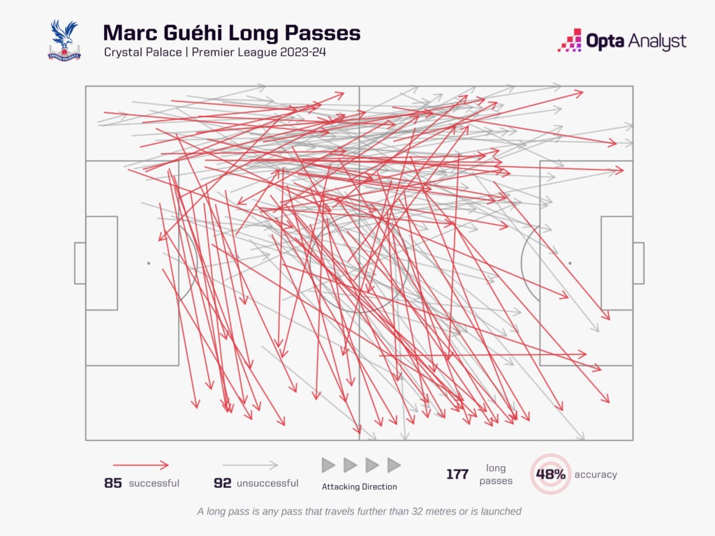 Marc Guehi long passes