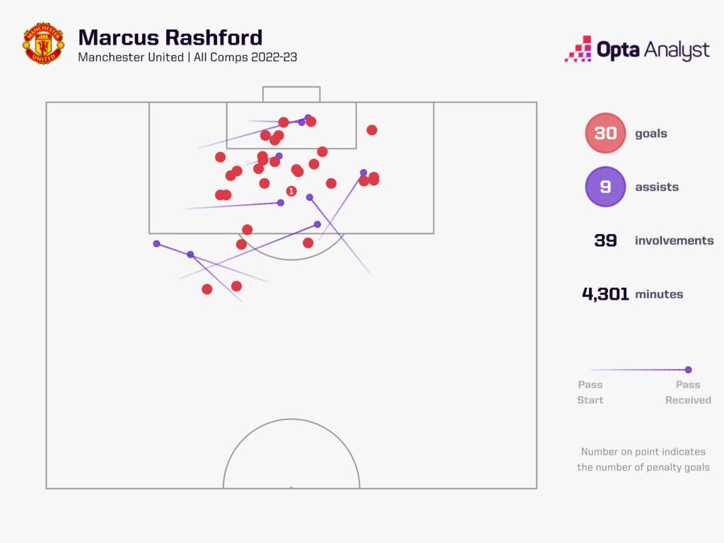 Marcus Rashford 2022-23 goal involvements