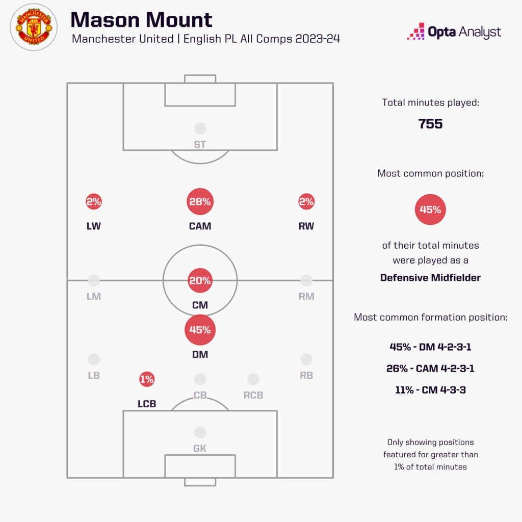 Mason Mount positions