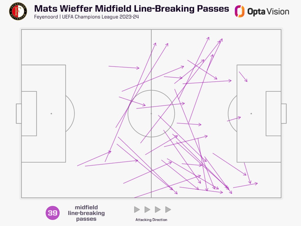 Mats Wieffer midfield LBP UCL 23-24