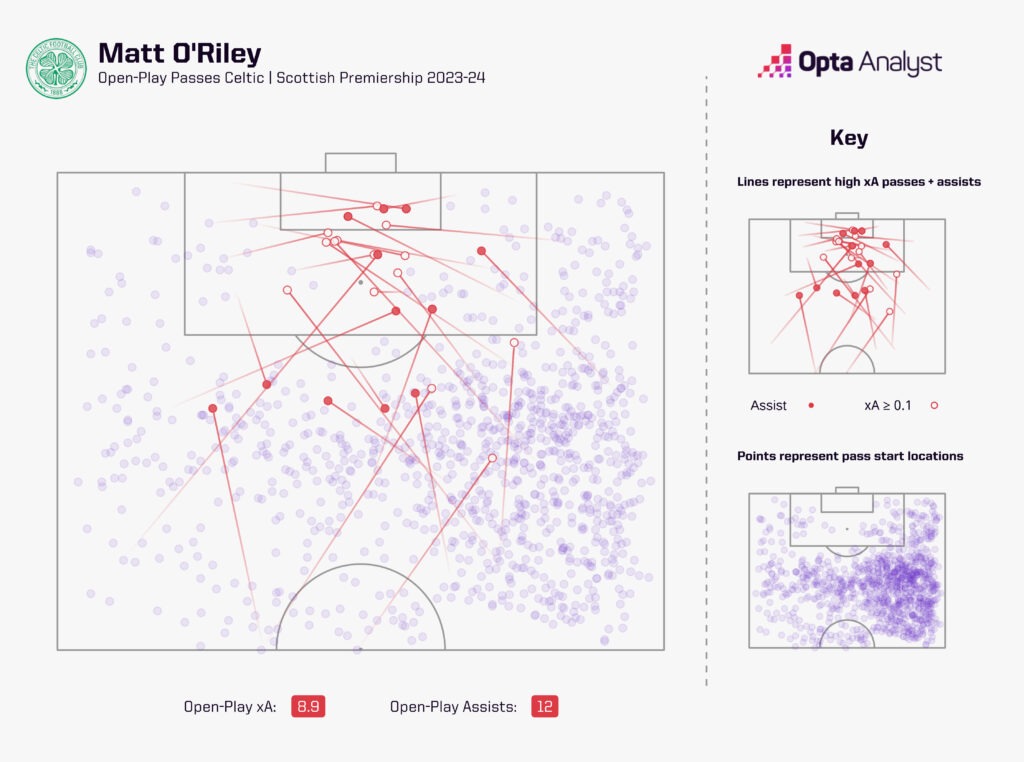 Matt O'Riley expected assists