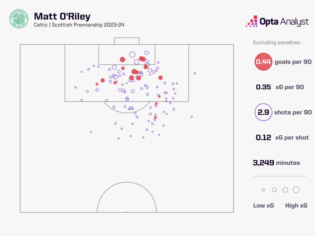 Matt ORiley expected goals