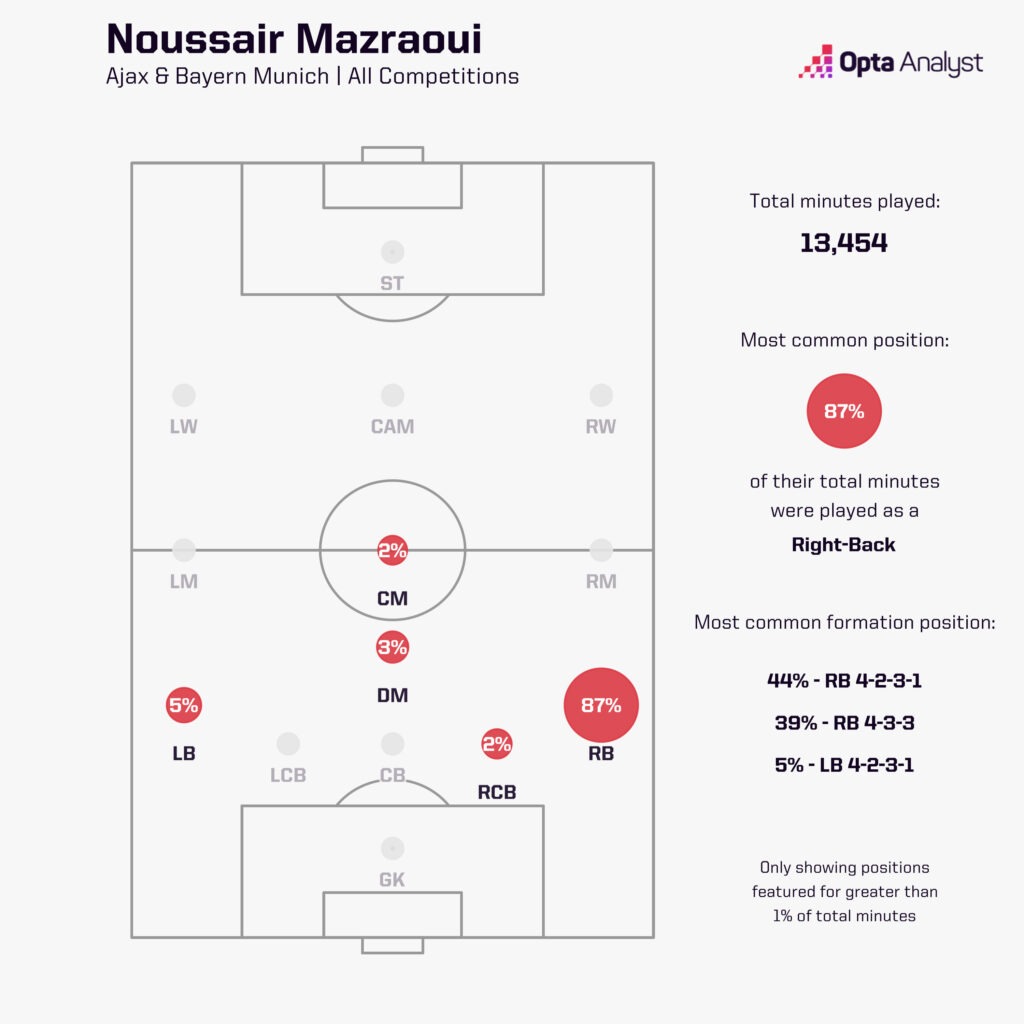 Noussair Mazraoui positions