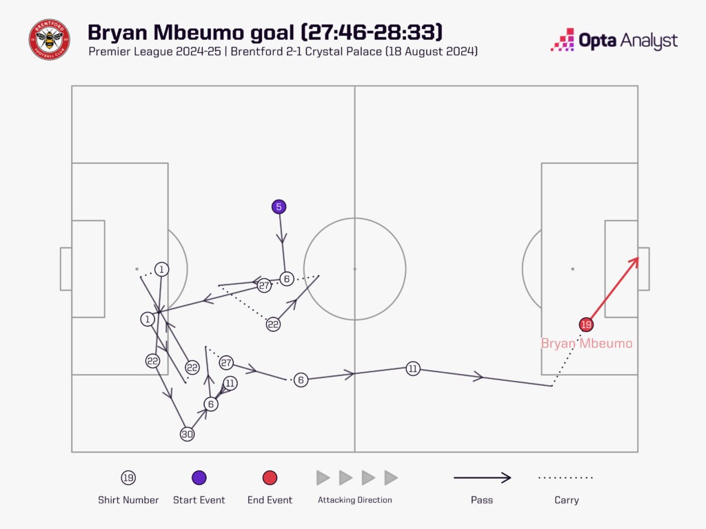 Mbeumo goal sequence v Palace