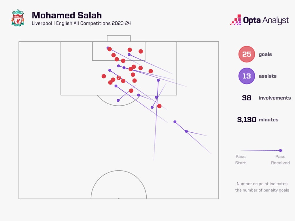 Mo Salah goal involvements all comps 23-24