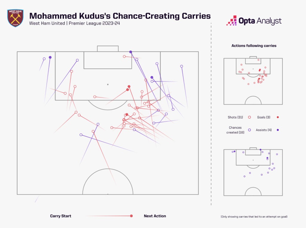 Mohamed Kudus attacking carries 2023-24