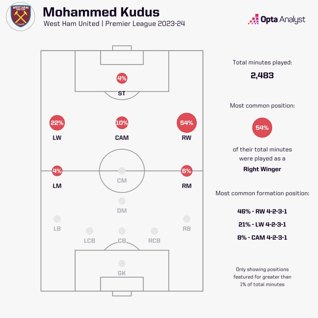 Mohamed Kudus positions 2023-24