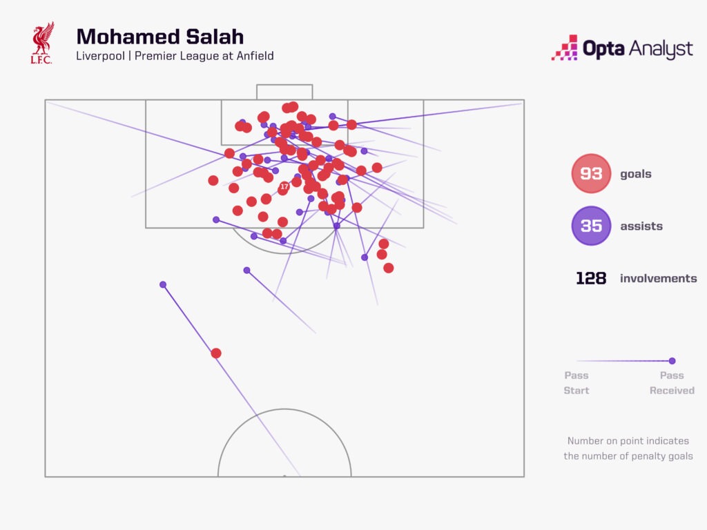 Mohamed Salah at Anfield Premier League