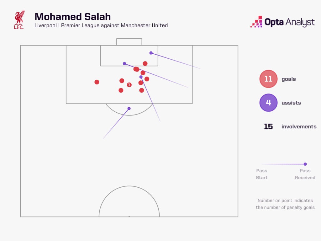 Mohamed Salah vs Manchester United