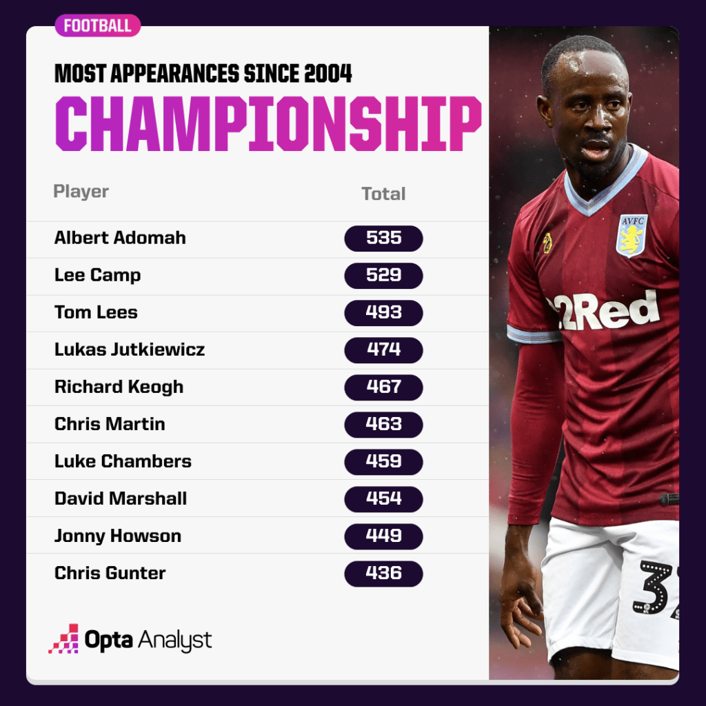 Most Championship Appearances