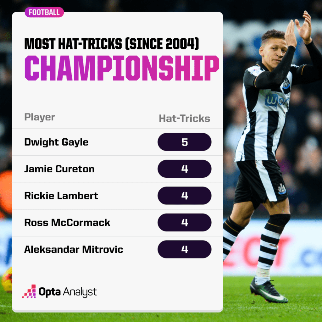 Most Championship Hat-Tricks