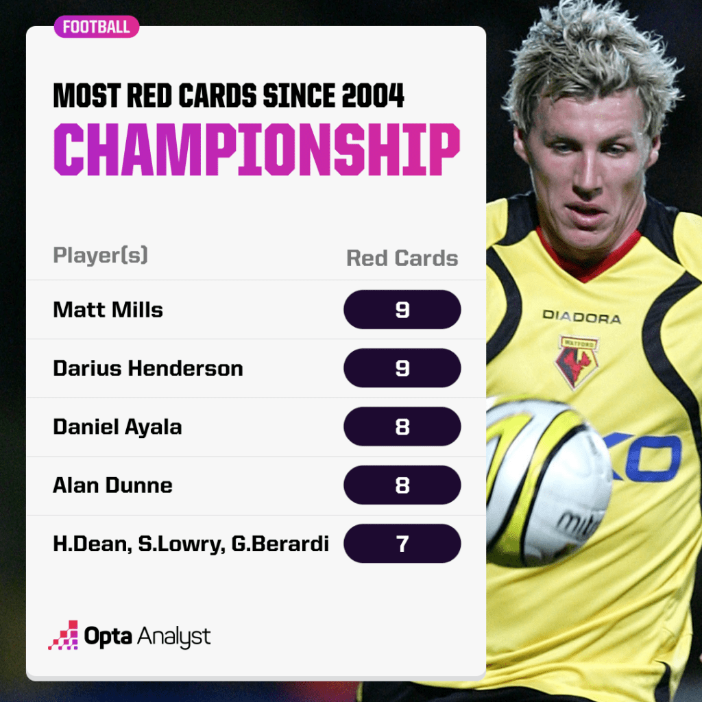 Most Championship Red Cards