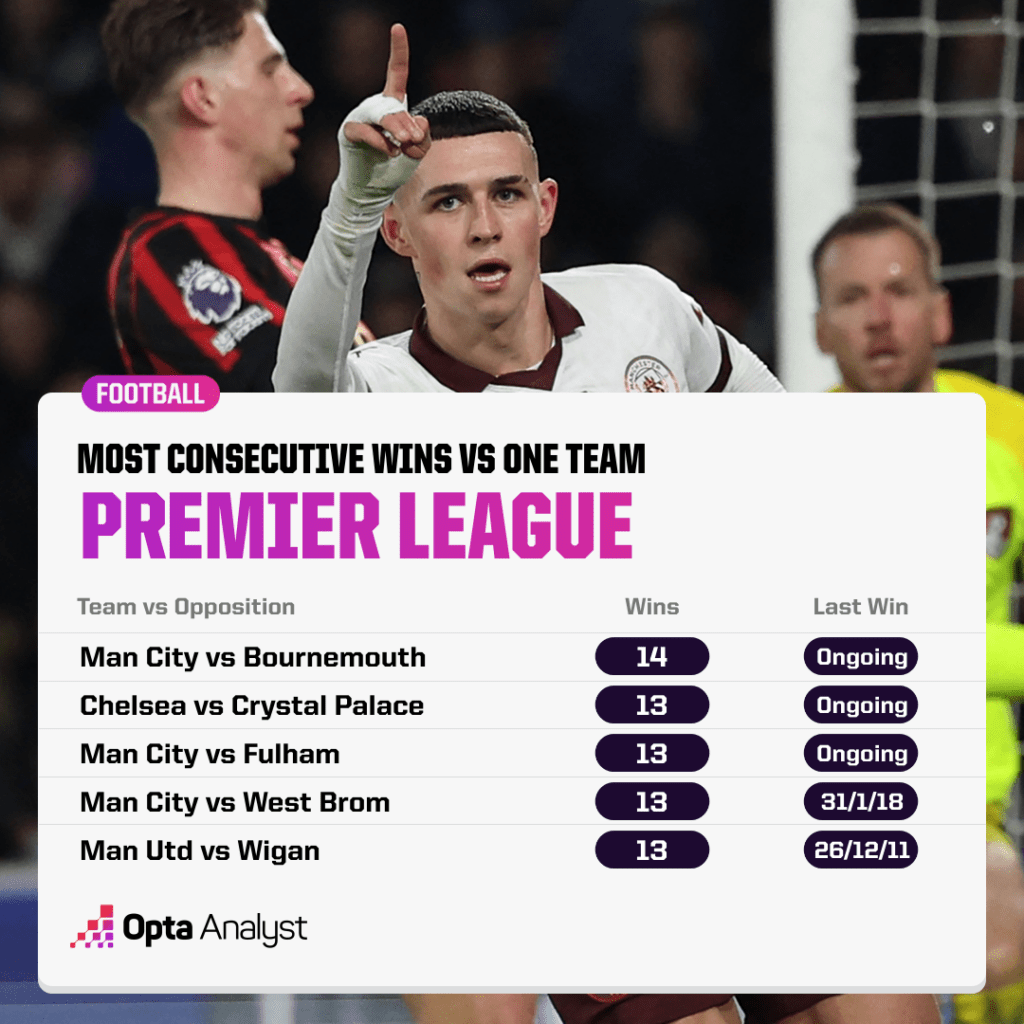 Most consecutive wins v one team PL