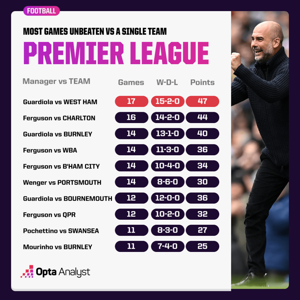 Most games unbeaten vs specific club