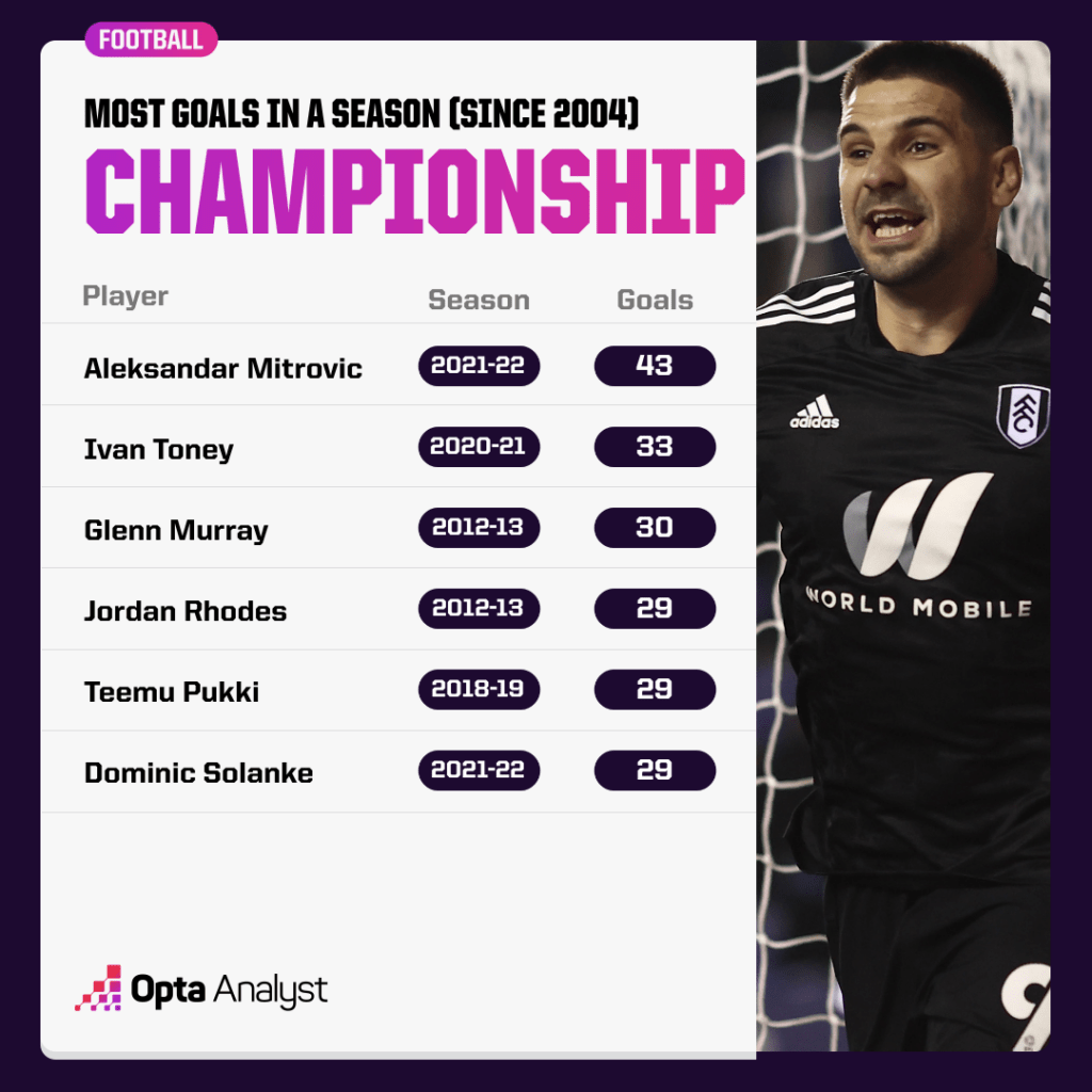 Most Goals in a Championship Season by Players