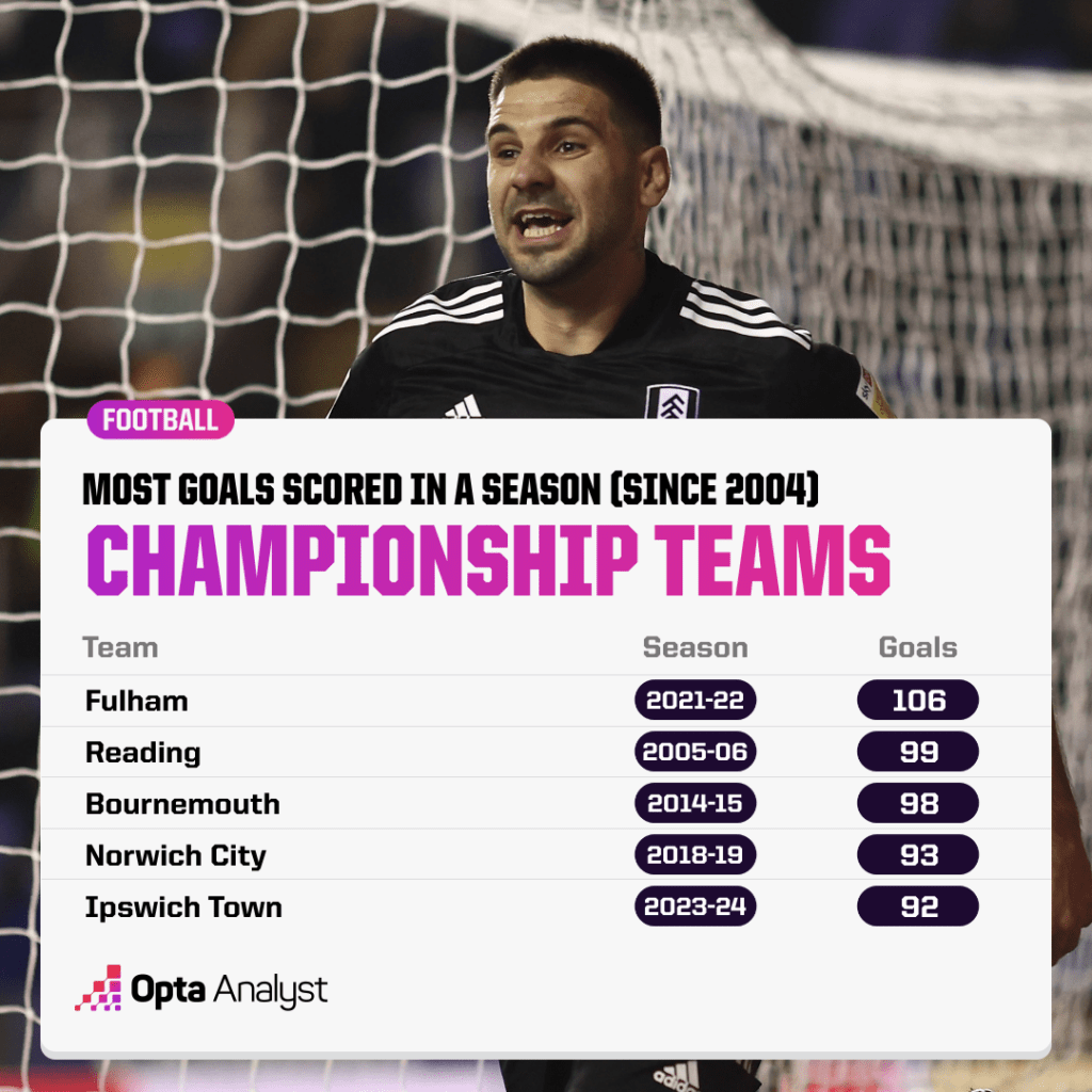 Most Goals Scored in a Championship Season