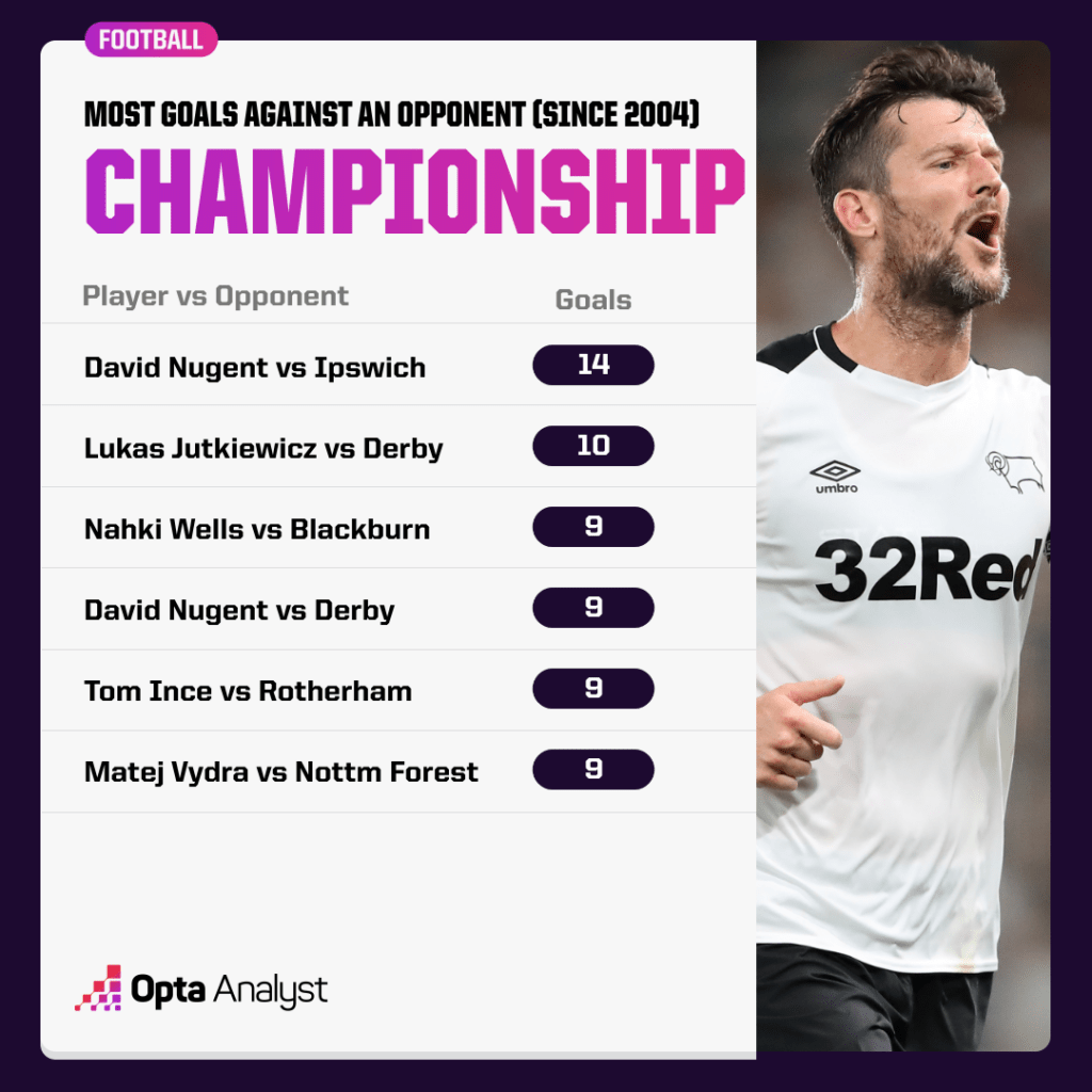 Most Goals vs Championship Opponent