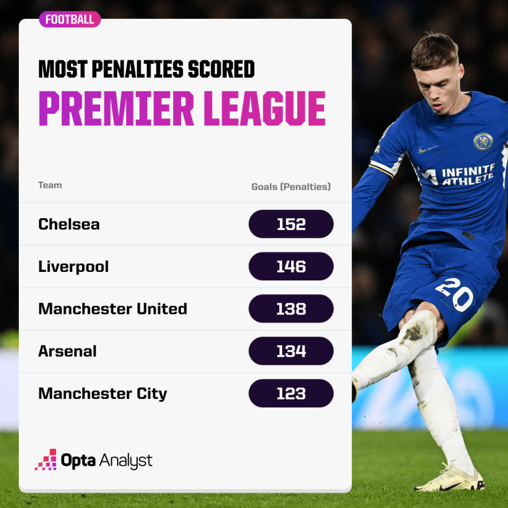 Most penalties scored by PL team