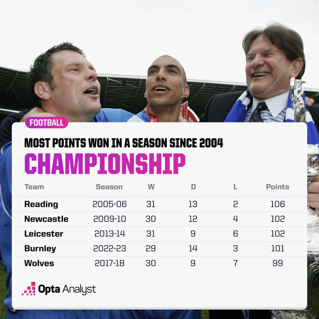 Most Points in a Championship Season