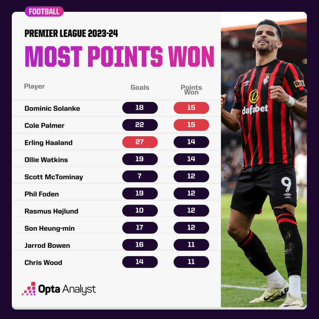 most points won Premier League 2023-24