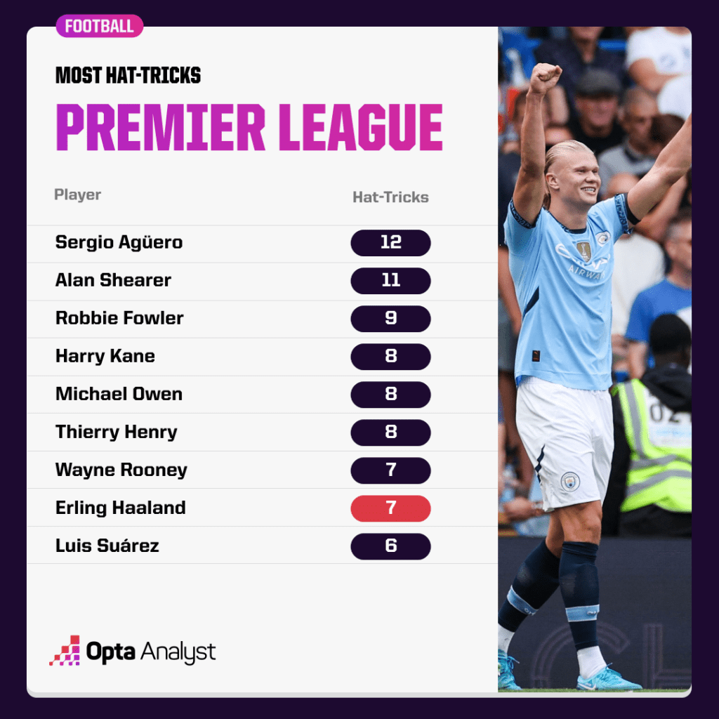 Most Premier League hat-tricks