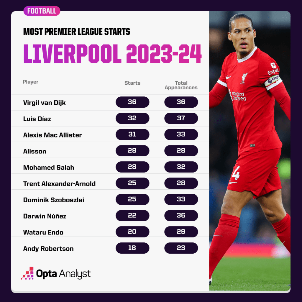 Most starts PL Liverpool 23-24