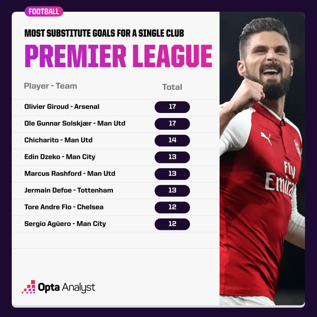 Most Sub Goals for a Premier League Club