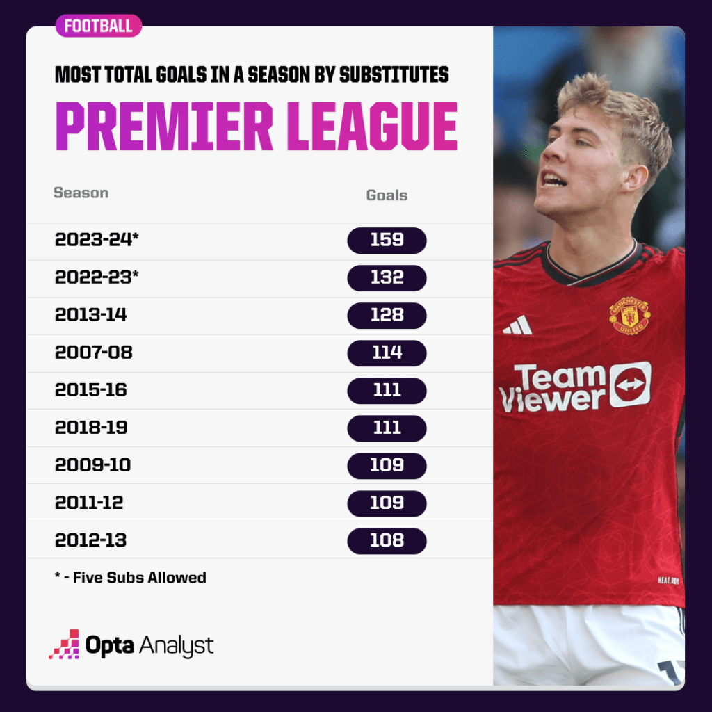 Most sub goals in a season PL