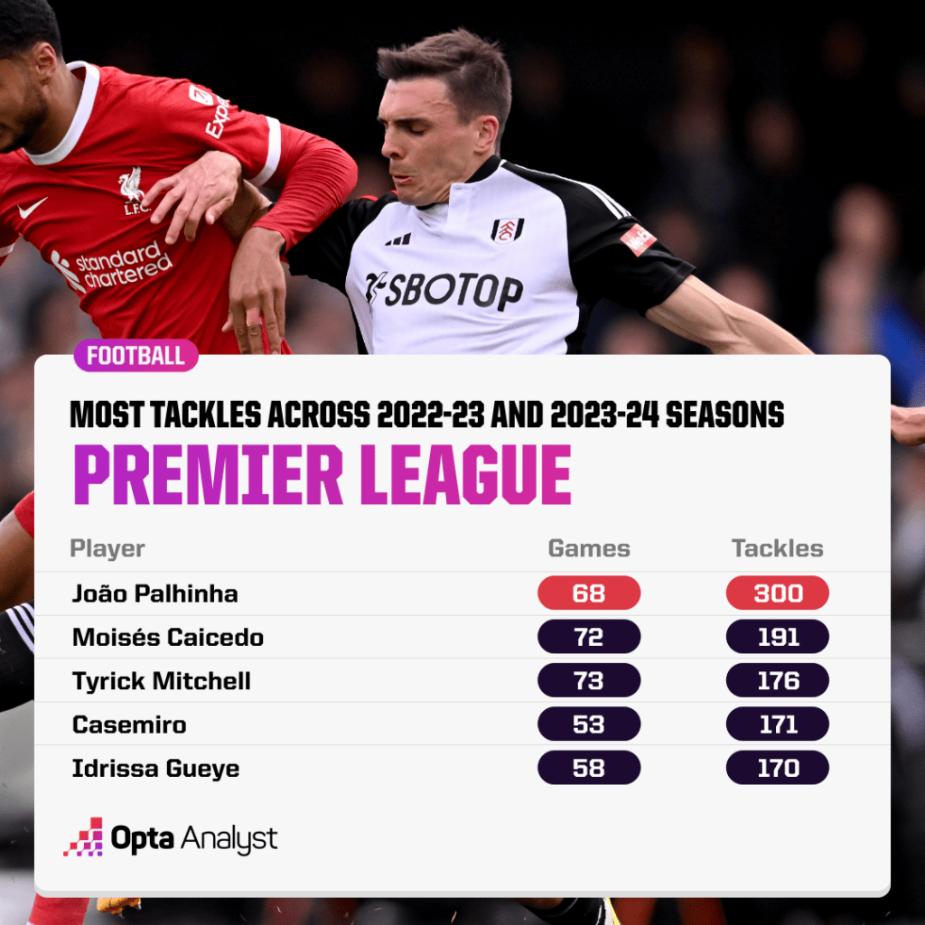 Most tackles in PL since 2022