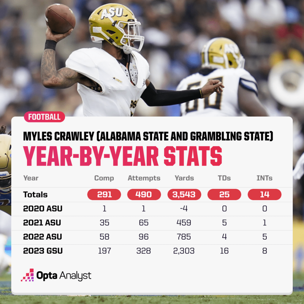 myles-crawley-year-by-year