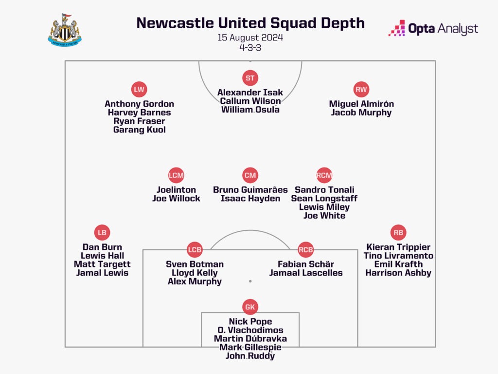 Newcastle depth