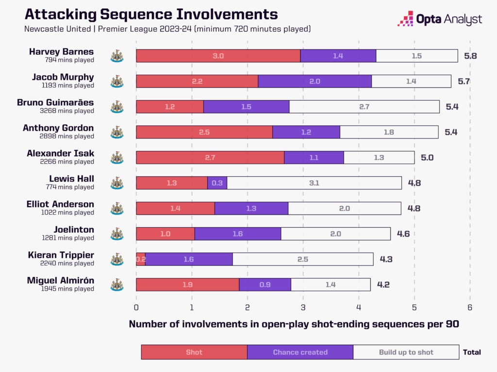 Newcastle sequence involvements