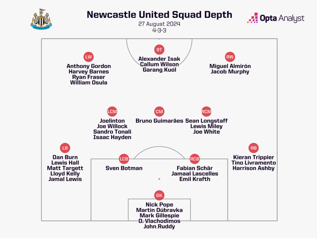 Newcastle squad depth