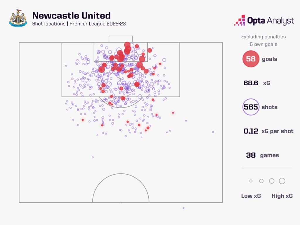 Newcastle xG 2022-23