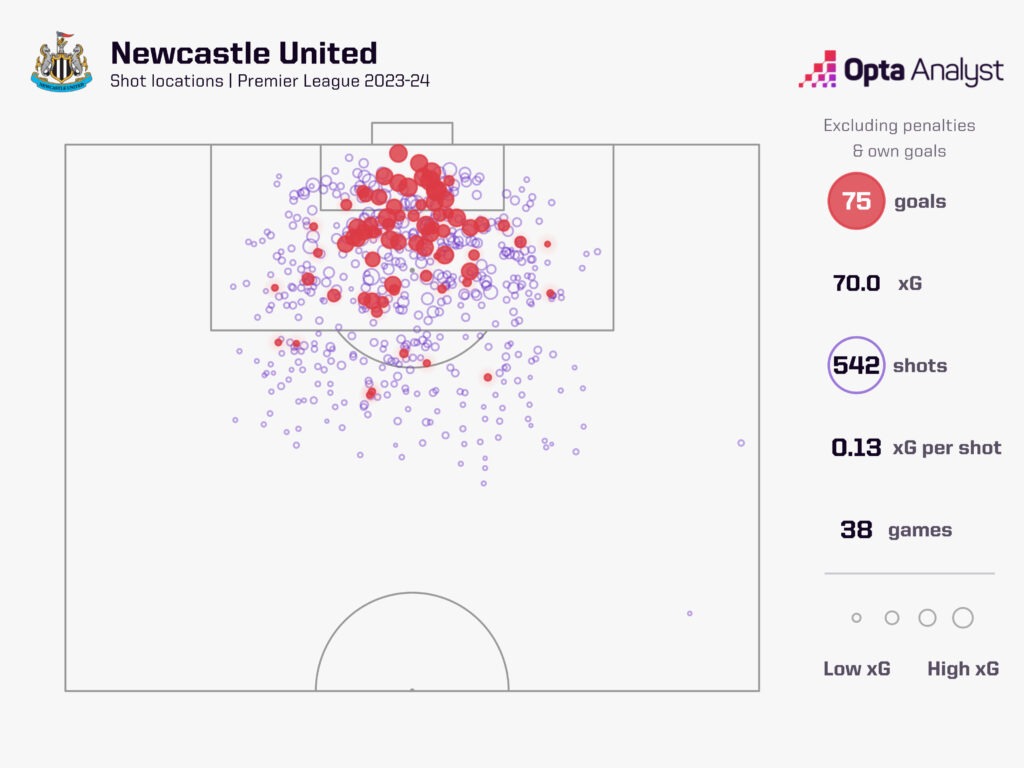 Newcastle xG 2023-24