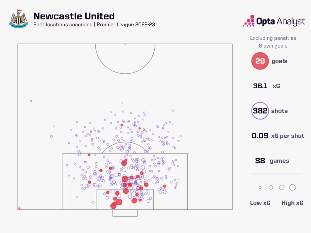 Newcastle xGA 2022-23