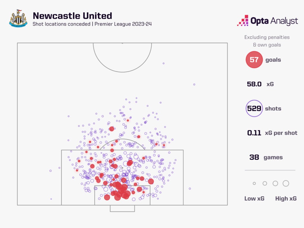 Newcastle xGA 2023-24