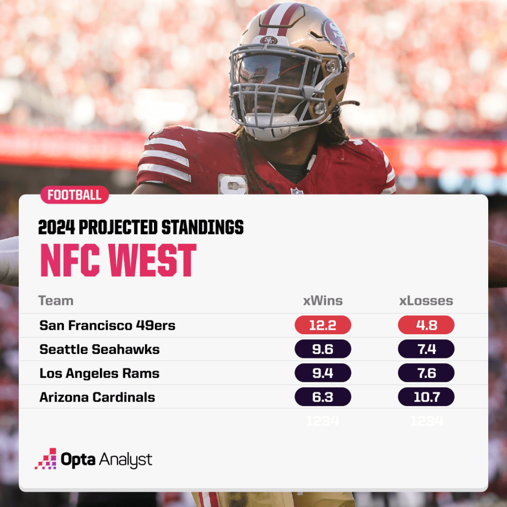 NFC West