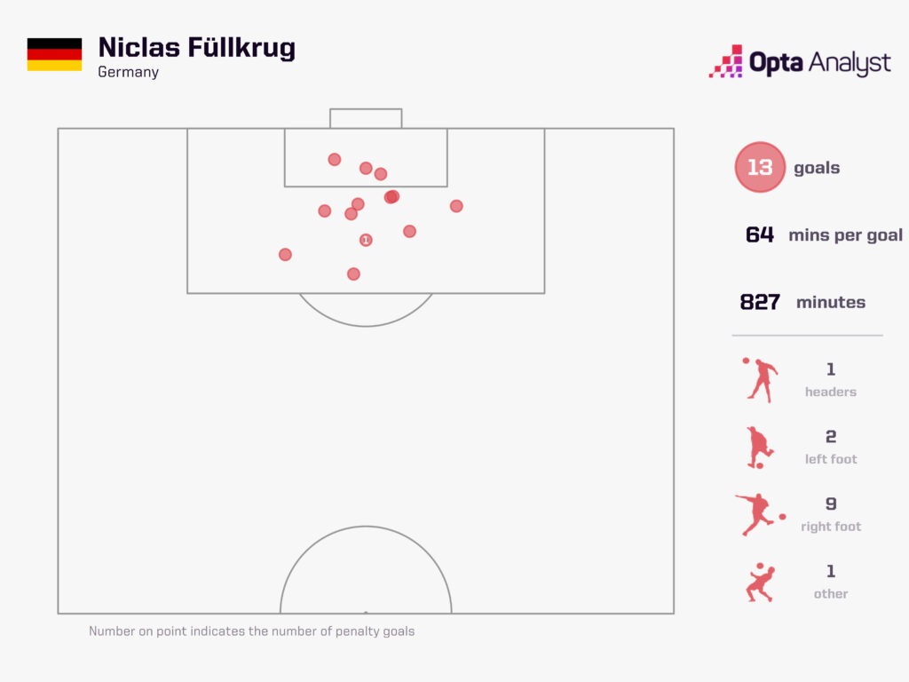 Niclas Fullkrug international goals