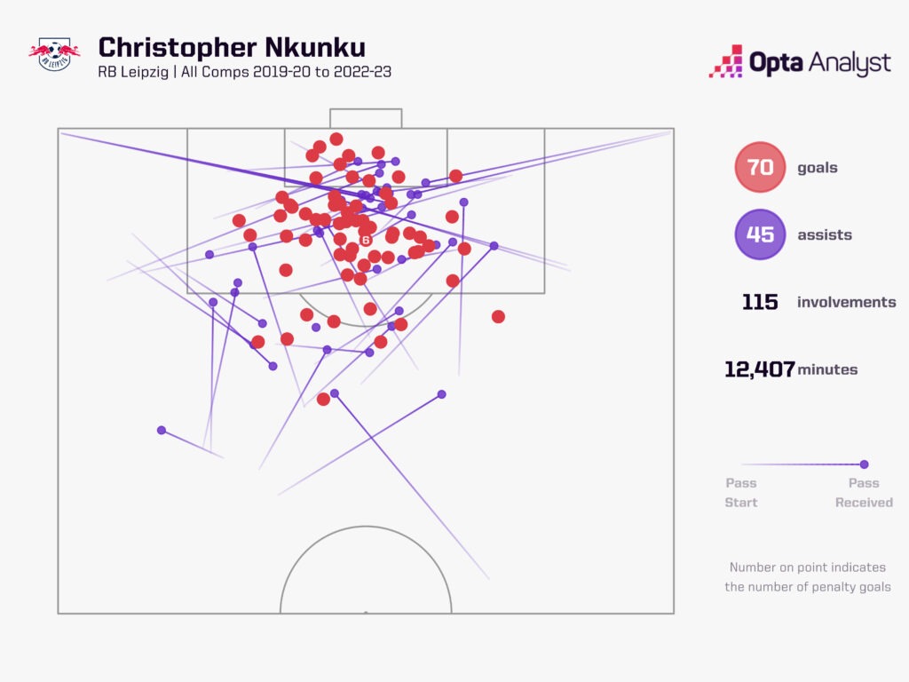 Nkunku goal involvements