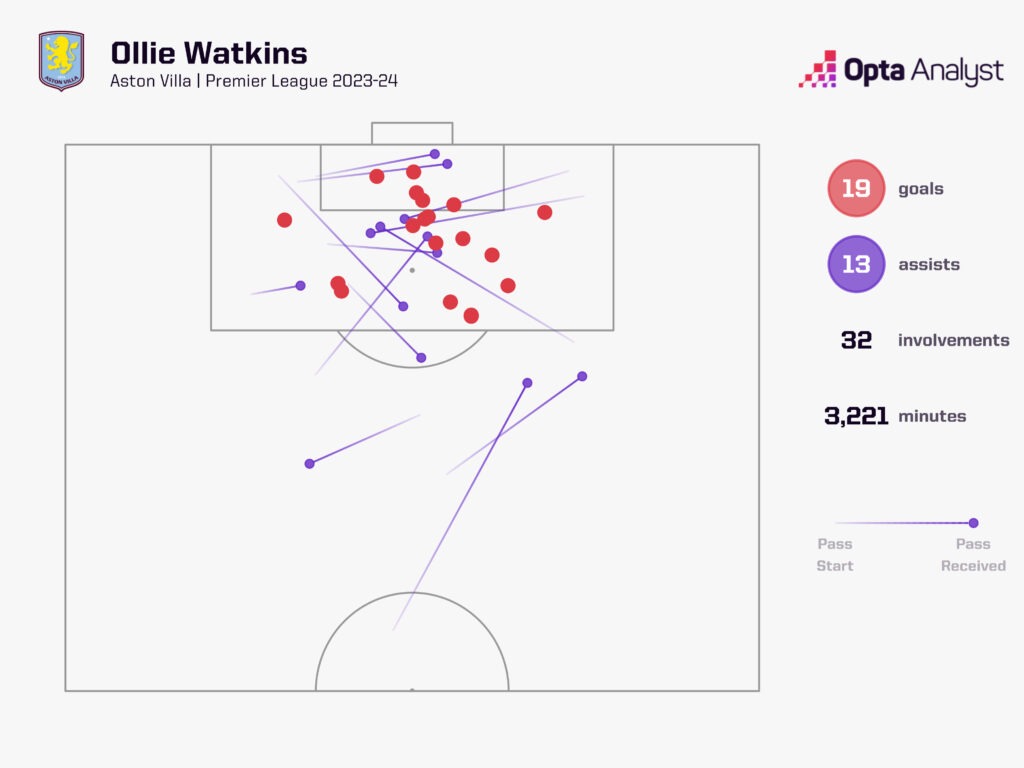 Ollie Watkins goal involvements PL 2023-24