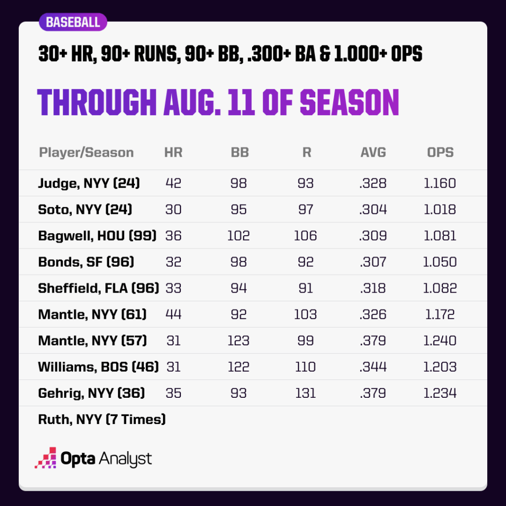 stats thru Aug. 11 of a season