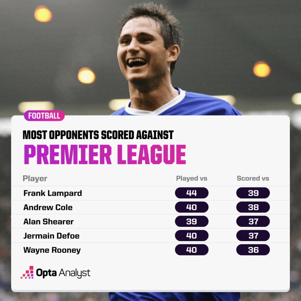 Opponents Scored Against in the Premier League