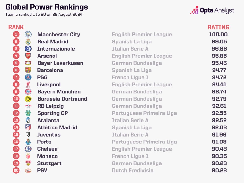 Opta Power rankings 